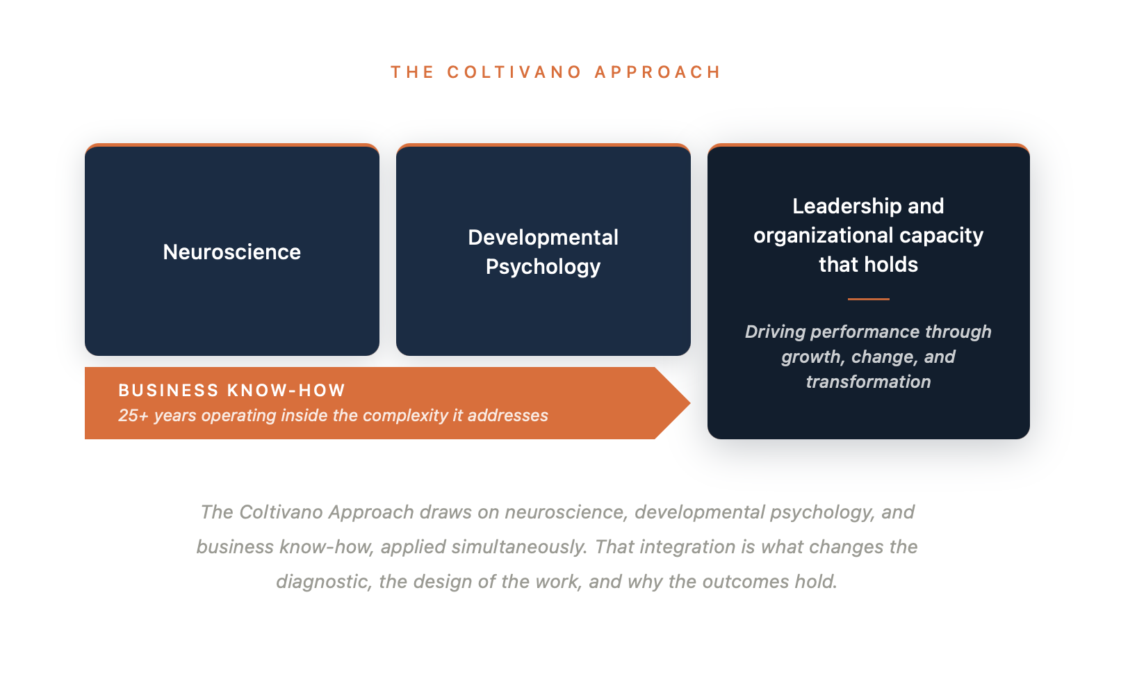 The Coltivano Approach diagram illustrating how neuroscience, developmental psychology, and business know-how integrate to strengthen leadership and drive transformational performance.